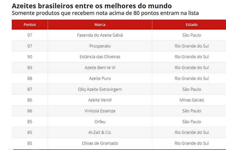 Onze azeites do Brasil entram no guia Flos Olei 2025, que indica os ...