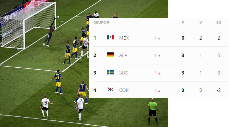 Alemanha balanÃ§a, nÃ£o cai e atÃ© Coreia tem chance na rodada final do Grupo F