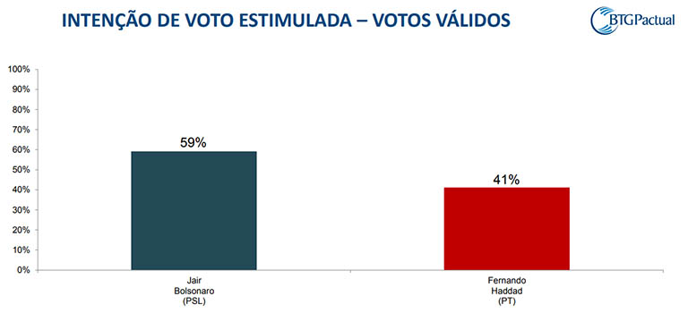 Pesquisa FBS - Banco Pactual: Bolsonaro 59% e Haddad 41% dos votos vÃ¡lidos 
