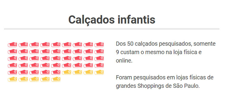 CalÃ§ados infantis sÃ£o atÃ© 46% mais baratos em lojas online, diz pesquisa CupoNation