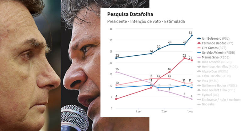 Datafolha: Bolsonaro sobe quatro pontos e chega a 32% e Haddad recua para 21%