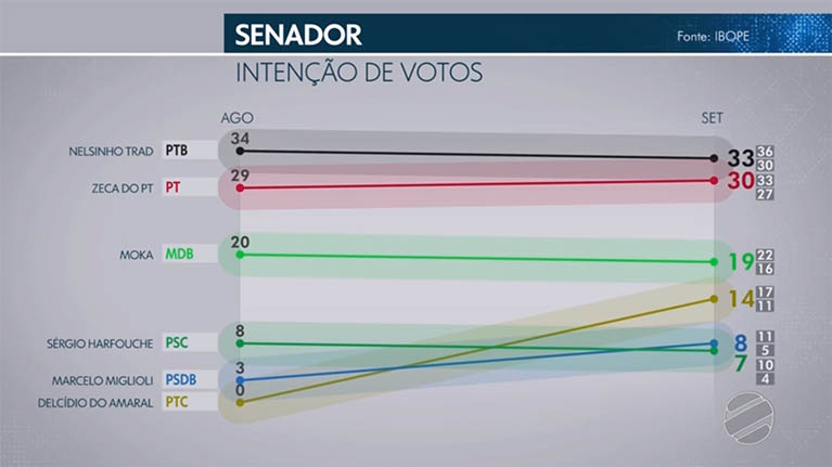 Ibope para senador de MS: Nelsinho 33%, Zeca 30%, Moka 19% e DelcÃ­dio 14%