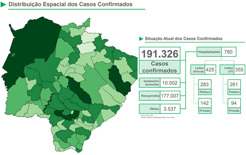 Covid: SES confirma mais 21 mortes e 934 casos da doenÃ§a em Mato Grosso do Sul