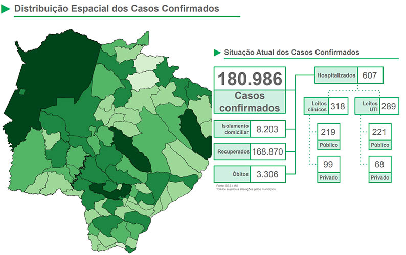 Covid: MS anuncia mais treze mortes e 928 novos casos em Mato Grosso do Sul