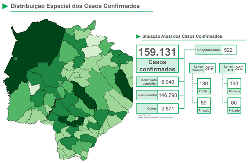 Covid: SES divulga mais 23 mortes e 791 novos casos em Mato Grosso do Sul