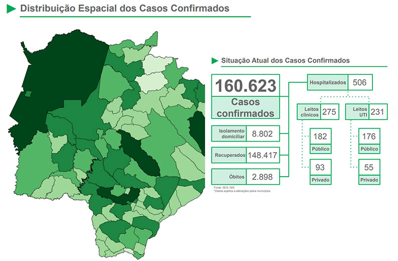 Covid: SES divulga mais treze mortes e 742 novos casos em Mato Grosso do Sul