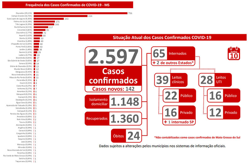 Com mais 142 positivos, 82 de Dourados, MS chega a 2.597 casos de coronavÃ­rus