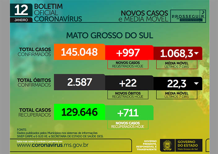 Covid: SES divulga mais 22 mortes e 997 novos casos em Mato Grosso do Sul