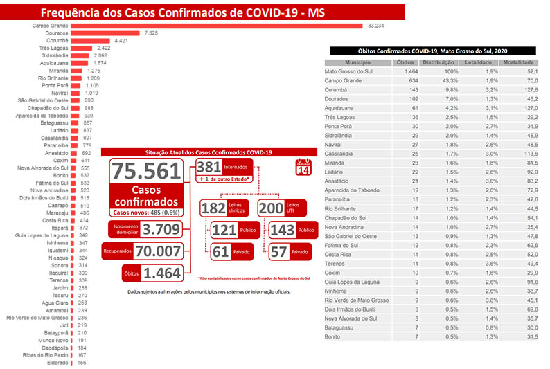 Covid: SES anuncia mais quinze mortes e 485 novos casos em Mato Grosso do Sul