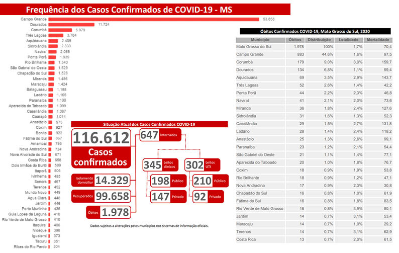 Covid: SES divulga mais onze mortes e 1.981 casos em Mato Grosso do Sul