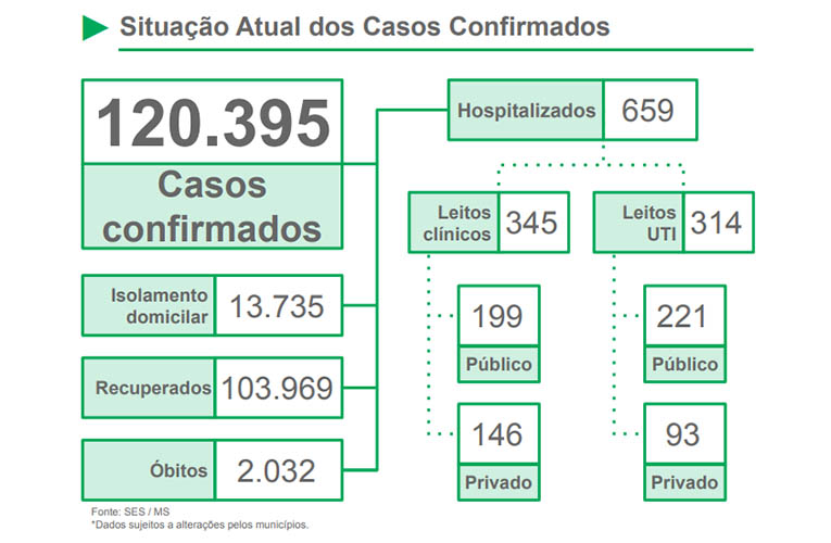 Covid: SES divulga mais 23 mortes e 1.316 novos casos em Mato Grosso do Sul