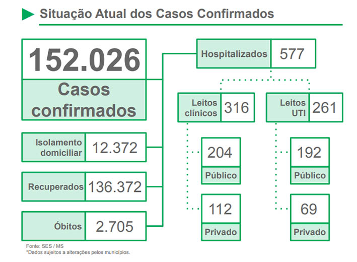 Covid: SES divulga mais 19 mortes e 1.082 novos casos em Mato Grosso do Sul