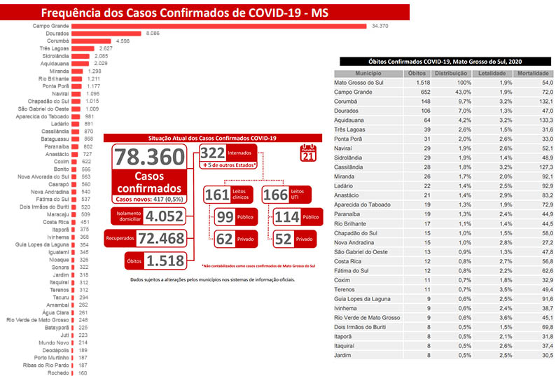 Covid: SES divulga mais seis mortes e 417 novos casos em Mato Grosso do Sul