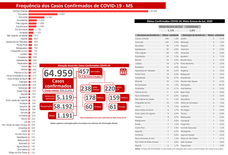 Covid: SES anuncia mais doze mortes e 926 novos casos em Mato Grosso do Sul