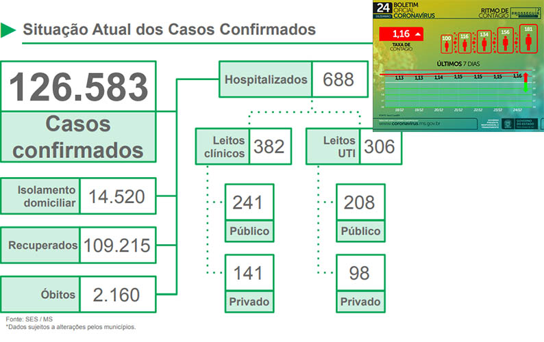 Covid: SES divulga mais 30 mortes e 1.402 novos casos em Mato Grosso do Sul