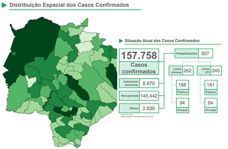 Covid: SES divulga mais 20 mortes e 1.047 novos casos em Mato Grosso do Sul