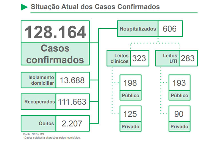 Covid: Mato Grosso do Sul registra em 2 dias mais 47 mortes e 1.581 novos casos