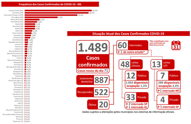 Covid-19: com mais uma morte e 71 casos, MS soma 20 Ã³bitos e 1.489 infectados