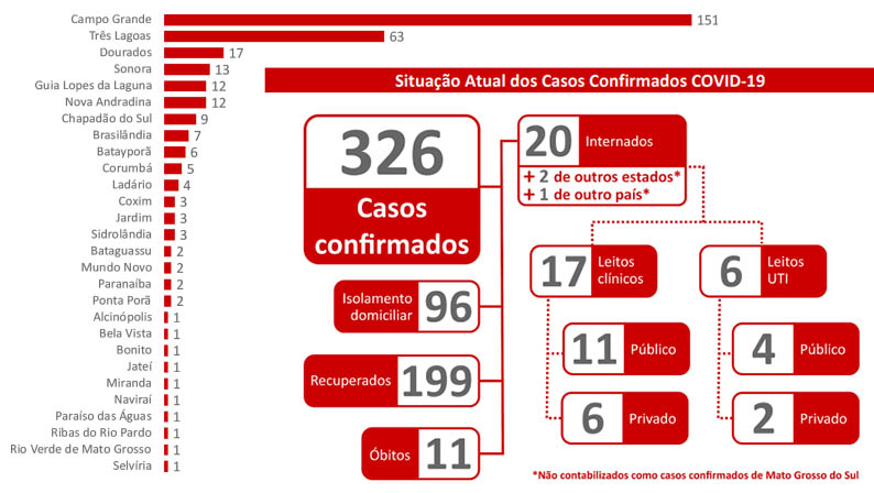 Covid: com mais 15 casos e um Ã³bito, MS chega a 326 infectados e 11 mortes