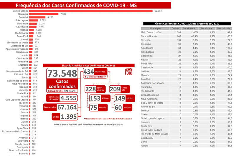 Covid: SES divulga mais dez mortes e 521 novos casos em Mato Grosso do Sul