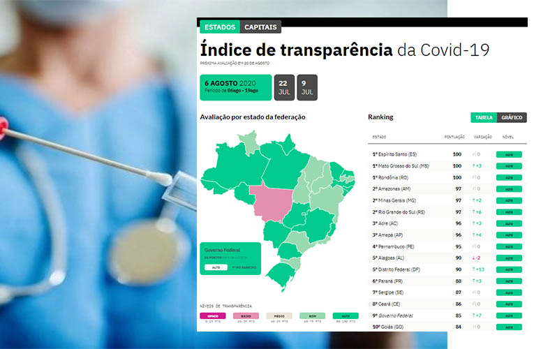 MS alcanÃ§a primeiro lugar no ranking de transparÃªncia sobre dados da Covid-19