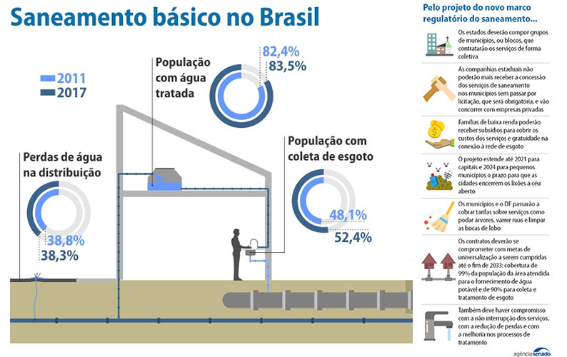 Senado aprova novo marco legal do saneamento bÃ¡sico no Brasil