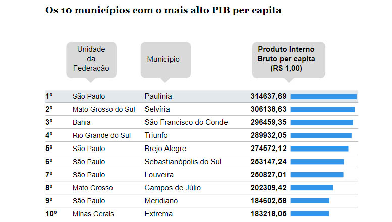 Cidade de SelvÃ­ria, em MS, tem o segundo maior PIB por habitante do Brasil