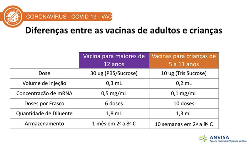 Anvisa libera uso da vacina da Pfizer contra covid em crianÃ§as de 5 a 11 anos