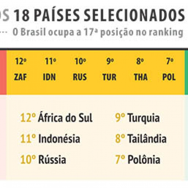 Argentina pode superar Brasil no ranking de competitividade, diz estudo da CNI