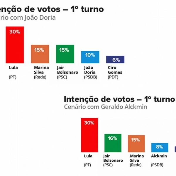 Lula lidera em voto e rejeiÃ§Ã£o. Em segundo estÃ£o Bolsonaro e Marina, diz Datafolha