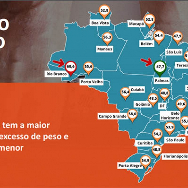 Campo Grande ocupa 2Âº lugar em pessoas com excesso de peso dentre as capitais