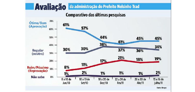 Popularidade do prefeito Nelsinho cai de 61% para 45%, diz Ibrape-Correio