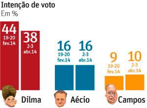 Dilma cai, AÃ©cio e Campos param diz Datafolha