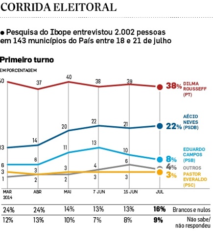 Ibope aponta vitÃ³ria de Dilma em 2Âº turno