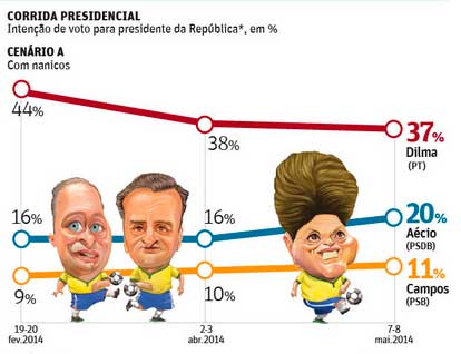 Dilma cai e AÃ©cio avanÃ§a, diz Datafolha
