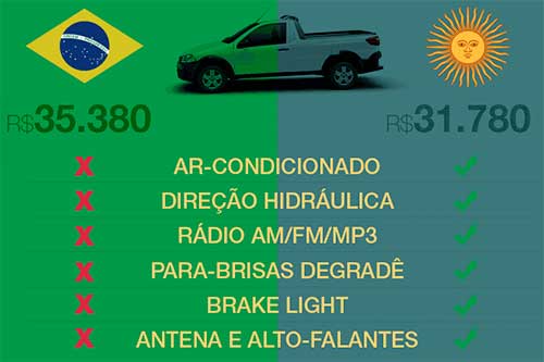 Carro brasileiro sai mais barato na Argentina