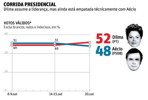 Na reta final, Dilma passa AÃ©cio diz Datafolha
