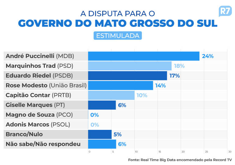 Real Big Data - Record reforÃ§a 2Âº turno em MS com AndrÃ©; e empate com Trad, Riedel e Rose