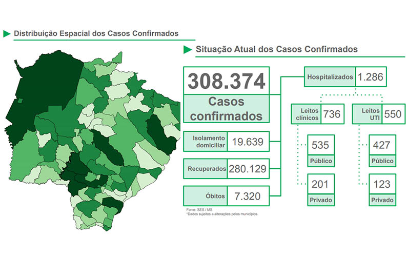 Covid: SES divulga mais 52 mortes e 1.025 novos casos em Mato Grosso do Sul