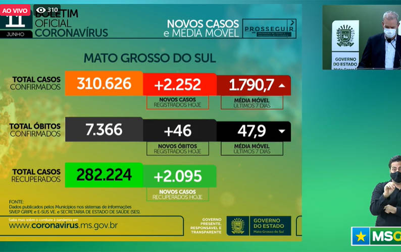 Covid: SES anuncia mais 46 mortes e 2.252 novos casos em Mato Grosso do Sul
