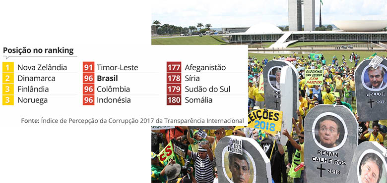 Brasil piora no ranking da corrupÃ§Ã£o