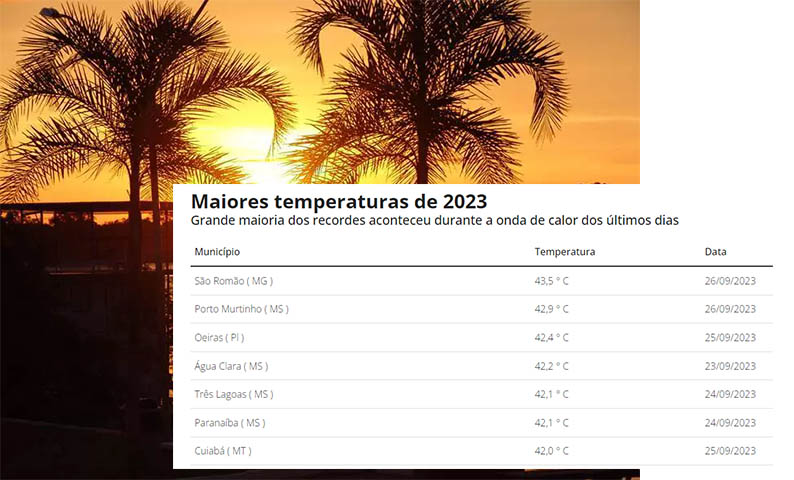 Quatro cidades de MS estÃ£o na lista das maiores temperaturas no Brasil neste ano