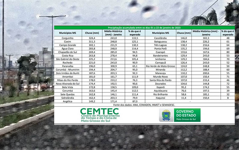 Corguinho, Campo Grande e Coxim lideram Ã­ndices de excesso de chuvas em janeiro