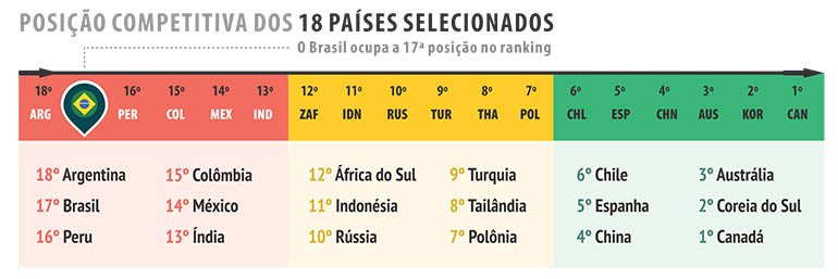 Argentina pode superar Brasil no ranking de competitividade, diz estudo da CNI