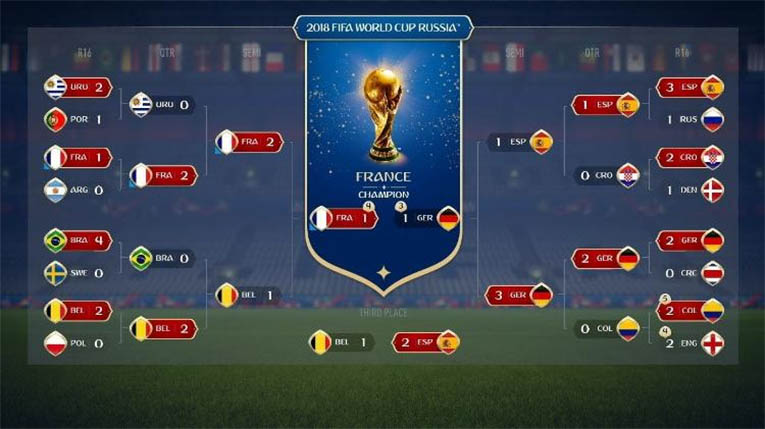 Videogame acerta seleÃ§Ã£o campeÃ£ da Copa do Mundo pela terceira vez seguida