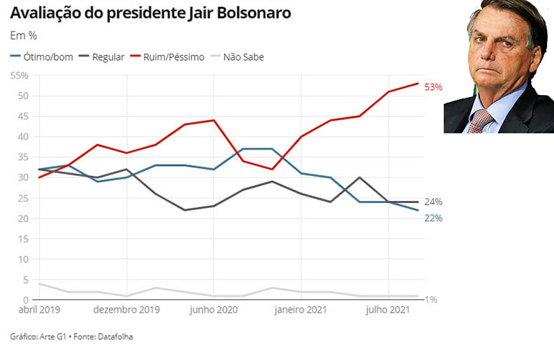 ReprovaÃ§Ã£o ao governo Bolsonaro chega a 53% depois do 7 de setembro, diz Datafolha
