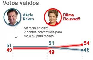 Dilma passa AÃ©cio na reta final, diz Ibope