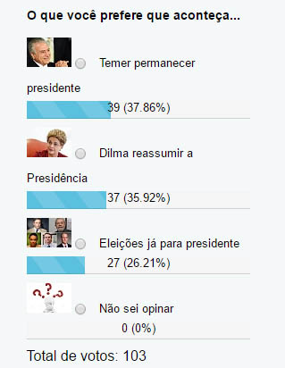 Enquete Temer ou Dilma divide leitores
