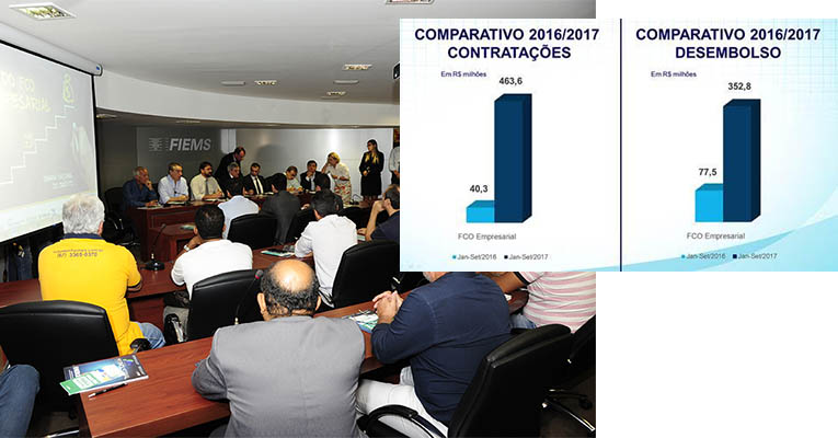 Menos burocrÃ¡ticas, contrataÃ§Ãµes do FCO Empresarial aumentaram 1.050% em MS