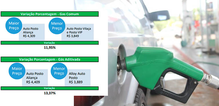PreÃ§o da gasolina em Campo Grande vai de R$ 3,849 a R$ 4,309 diz pesquisa do Procon